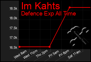 Total Graph of Im Kahts