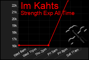 Total Graph of Im Kahts