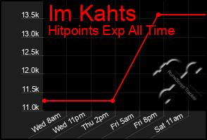 Total Graph of Im Kahts