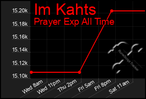 Total Graph of Im Kahts