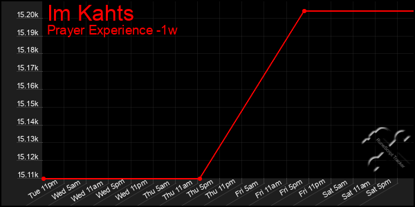 Last 7 Days Graph of Im Kahts