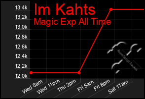 Total Graph of Im Kahts