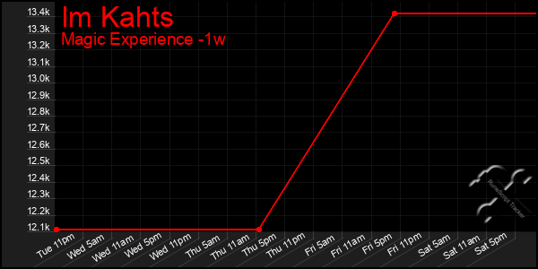 Last 7 Days Graph of Im Kahts