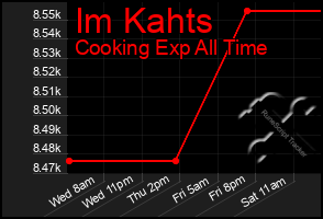 Total Graph of Im Kahts
