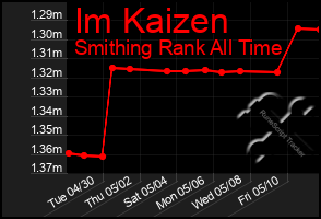 Total Graph of Im Kaizen