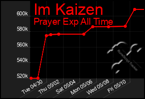 Total Graph of Im Kaizen