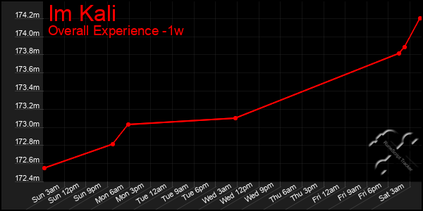 Last 7 Days Graph of Im Kali