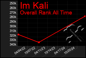 Total Graph of Im Kali