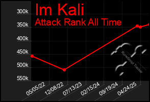 Total Graph of Im Kali