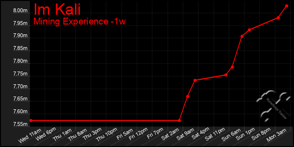 Last 7 Days Graph of Im Kali