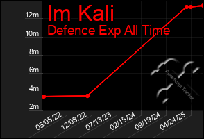 Total Graph of Im Kali