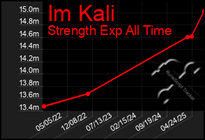 Total Graph of Im Kali