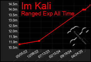 Total Graph of Im Kali