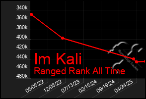 Total Graph of Im Kali