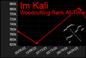 Total Graph of Im Kali