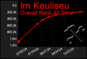 Total Graph of Im Keuliseu