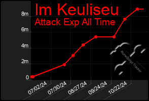 Total Graph of Im Keuliseu