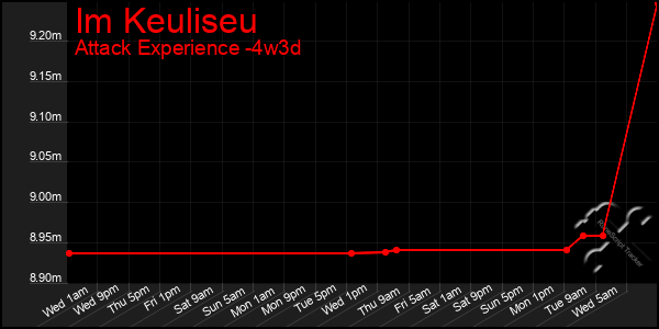 Last 31 Days Graph of Im Keuliseu