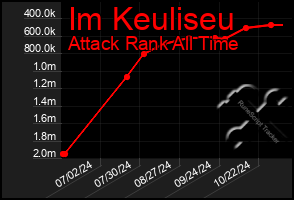 Total Graph of Im Keuliseu