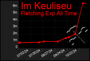 Total Graph of Im Keuliseu