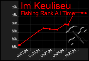 Total Graph of Im Keuliseu