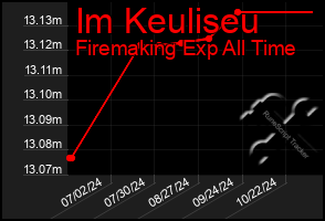 Total Graph of Im Keuliseu