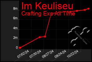 Total Graph of Im Keuliseu