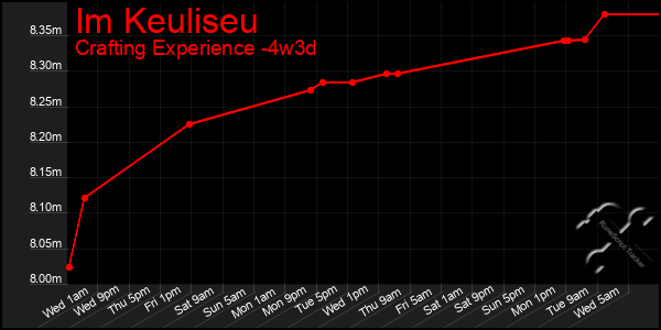 Last 31 Days Graph of Im Keuliseu