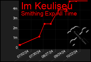 Total Graph of Im Keuliseu