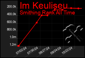 Total Graph of Im Keuliseu