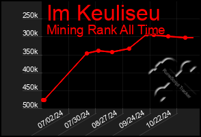 Total Graph of Im Keuliseu