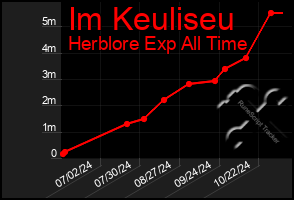 Total Graph of Im Keuliseu