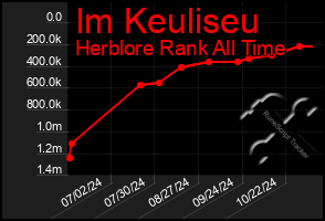 Total Graph of Im Keuliseu