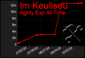 Total Graph of Im Keuliseu