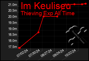 Total Graph of Im Keuliseu