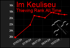 Total Graph of Im Keuliseu