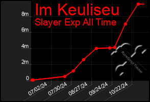 Total Graph of Im Keuliseu