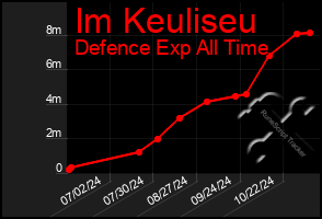 Total Graph of Im Keuliseu