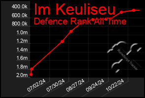 Total Graph of Im Keuliseu