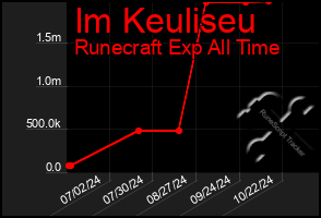 Total Graph of Im Keuliseu