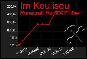 Total Graph of Im Keuliseu