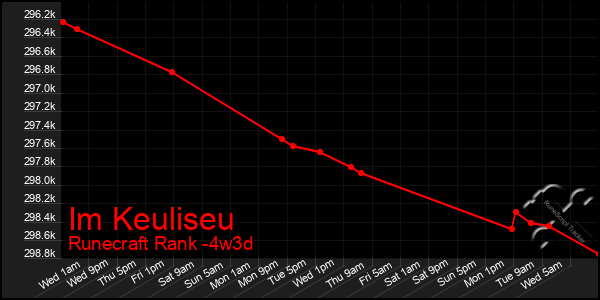 Last 31 Days Graph of Im Keuliseu