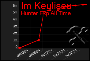 Total Graph of Im Keuliseu