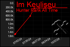 Total Graph of Im Keuliseu