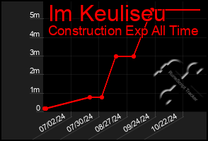 Total Graph of Im Keuliseu