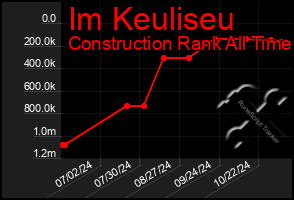 Total Graph of Im Keuliseu