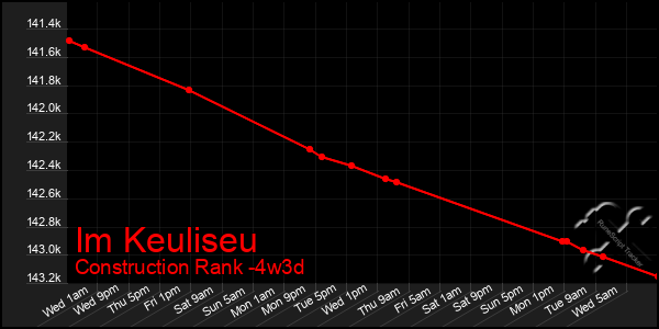 Last 31 Days Graph of Im Keuliseu