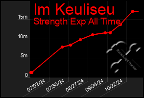 Total Graph of Im Keuliseu