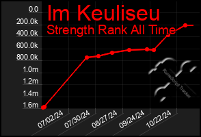 Total Graph of Im Keuliseu