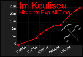 Total Graph of Im Keuliseu